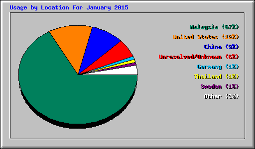 Usage by Location for January 2015