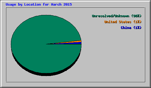 Usage by Location for March 2015