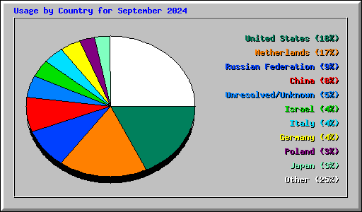 Usage by Country for September 2024