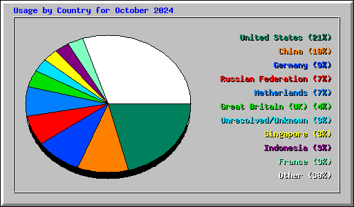 Usage by Country for October 2024