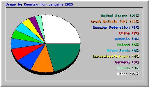 Usage by Country for January 2025