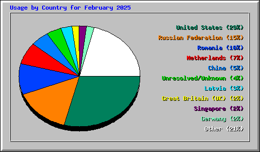 Usage by Country for February 2025