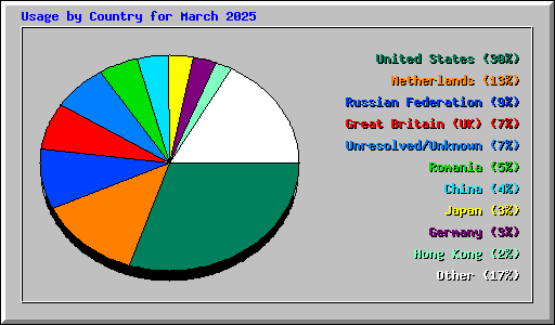 Usage by Country for March 2025