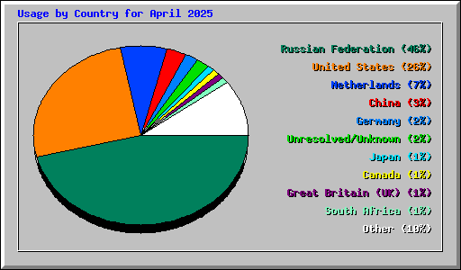 Usage by Country for April 2025