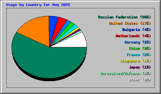 Usage by Country for May 2025