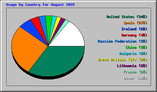 Usage by Country for August 2025