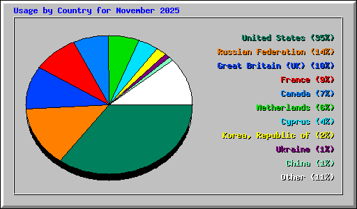 Usage by Country for November 2025