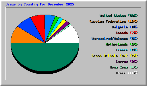 Usage by Country for December 2025