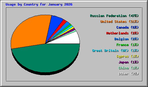 Usage by Country for January 2026