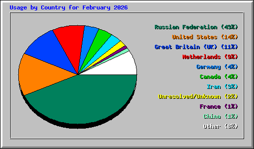 Usage by Country for February 2026