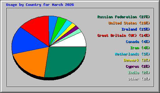 Usage by Country for March 2026