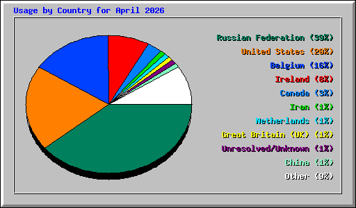 Usage by Country for April 2026