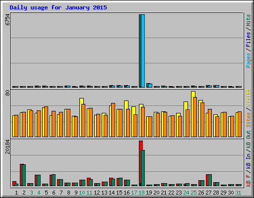 Daily usage for January 2015