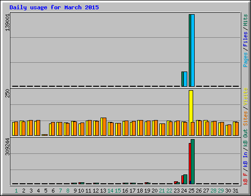 Daily usage for March 2015