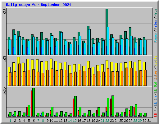 Daily usage for September 2024