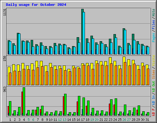 Daily usage for October 2024