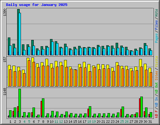 Daily usage for January 2025