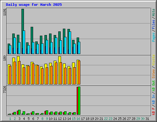 Daily usage for March 2025