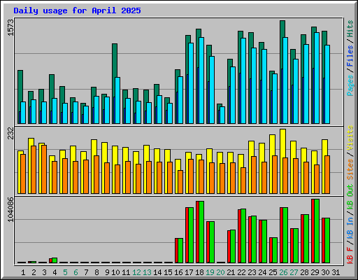 Daily usage for April 2025