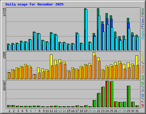 Daily usage for December 2025