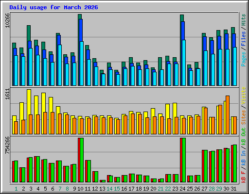 Daily usage for March 2026
