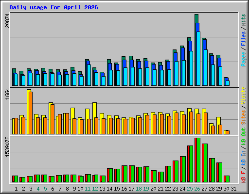 Daily usage for April 2026