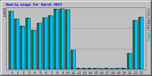 Hourly usage for March 2015