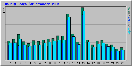 Hourly usage for November 2025