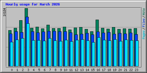 Hourly usage for March 2026