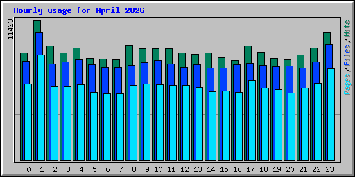 Hourly usage for April 2026